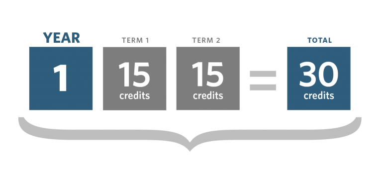 Graphic showing year 1 credits can be split into 15 credits in term 1 and 15 credits in term 2, making a total of 30 credits